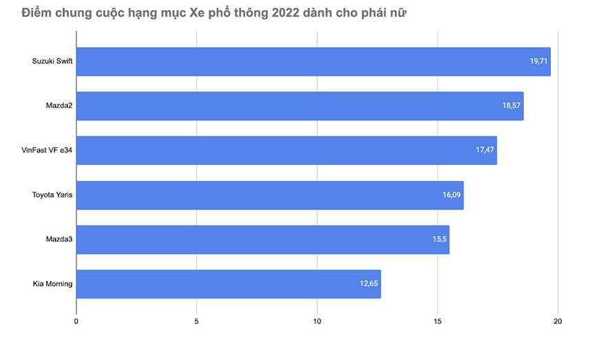 suzuki-swift-nhan-giai-thuong-xe-pho-thong-2022-danh-cho-phai-nu-tai-car-choice-awards-2022-2