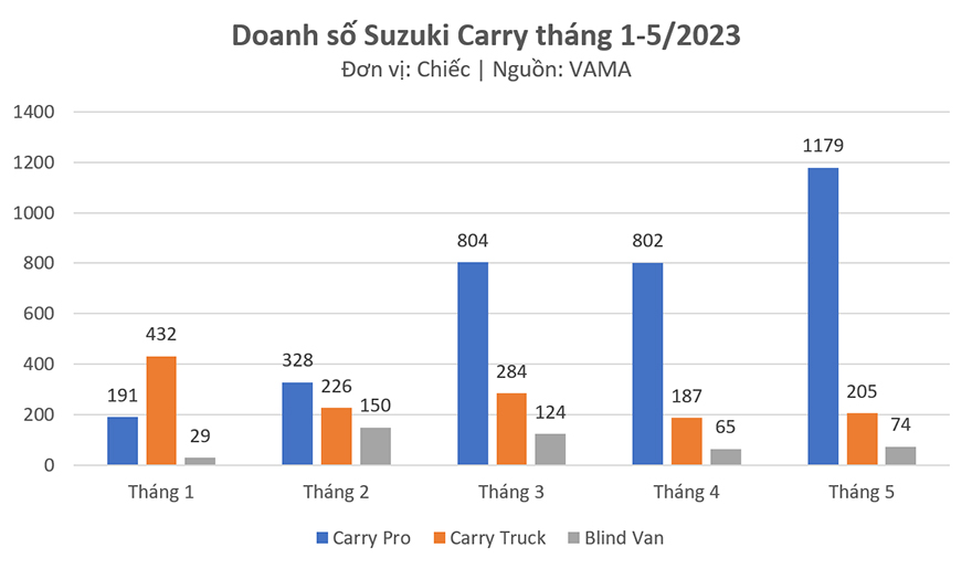 suzuki-carry-pro-dan-dau-thi-truong-xe-thuong-mai-co-nho-trong-5-thang-dau-nam-2023-2